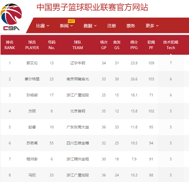 的戰隊陣容